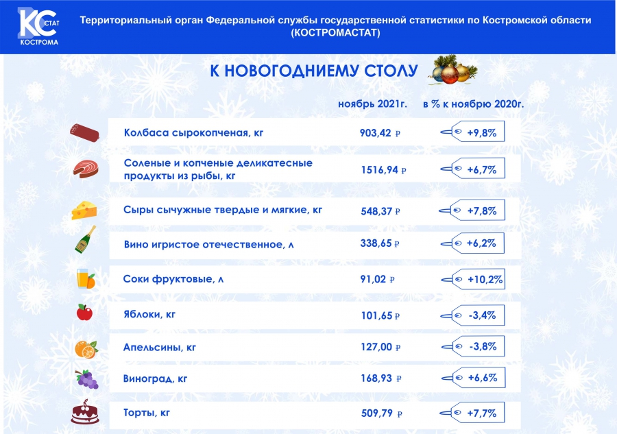В Костромской области подорожали почти все продукты для новогоднего стола