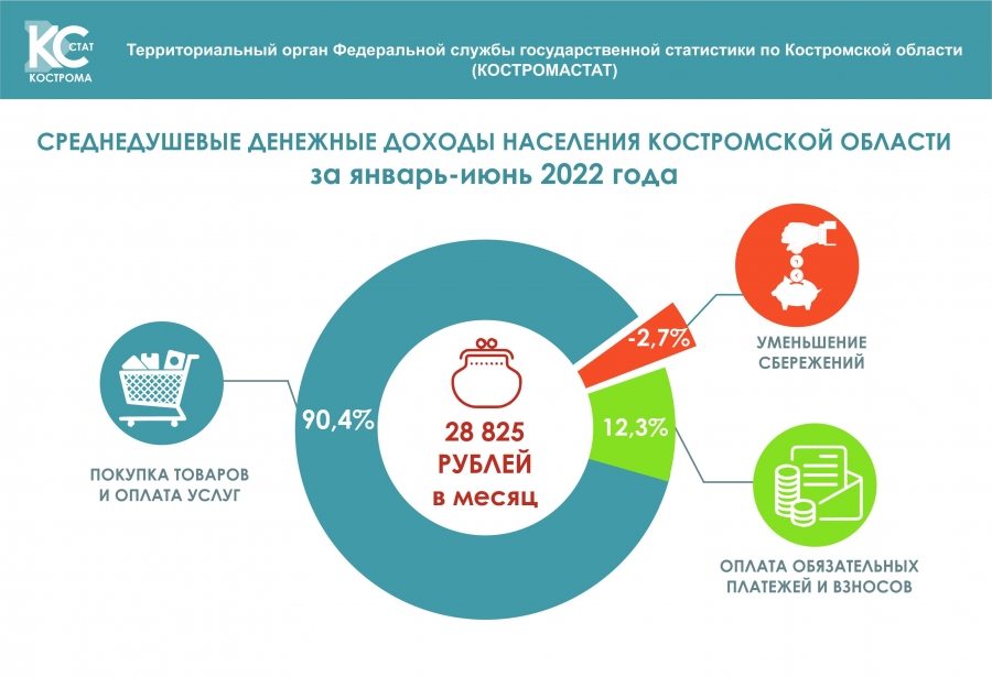 У жителей Костромской области снизились реальные доходы