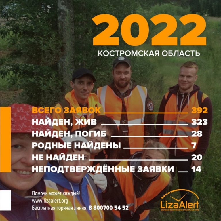 В 2022 году в Костромской области найдены погибшими 29 человек