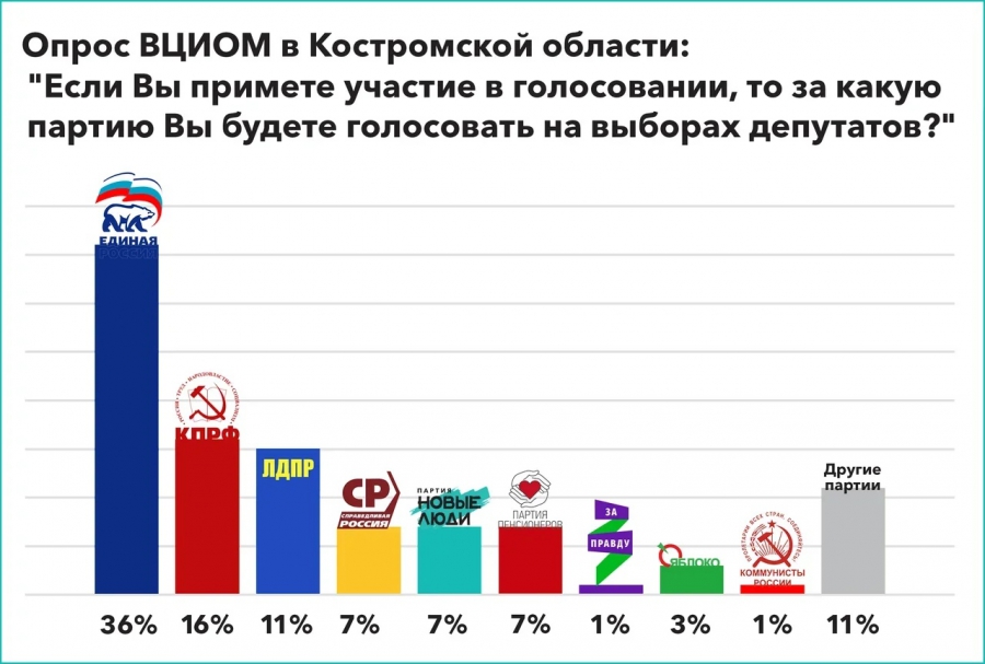 ВЦИОМ о выборах в Костромской области: у ЕР 36%, «Новые люди» догнали эсеров
