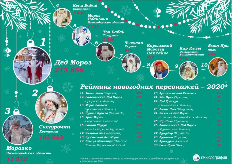 Костромская Снегурочка стала вторым по популярности сказочным персонажем России