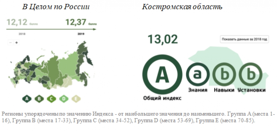 Костромская область стала лидером рейтинга финансовой грамотности