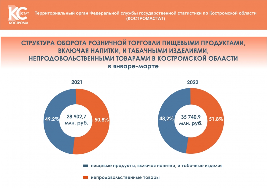 С января по март жители Костромской области истратили в магазинах почти 36 миллиардов рублей