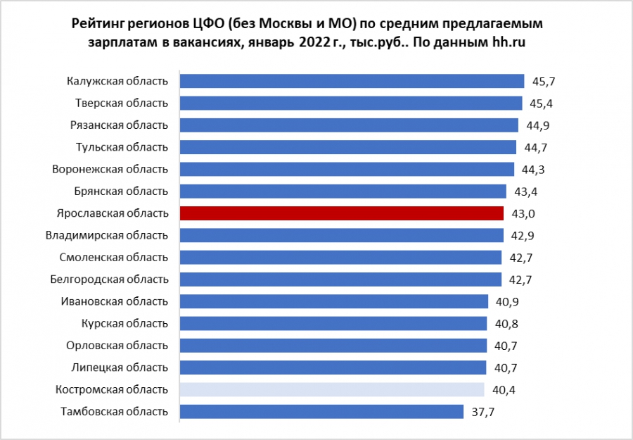 Костромская область оказалась почти самой бедной на зарплаты среди регионов ЦФО