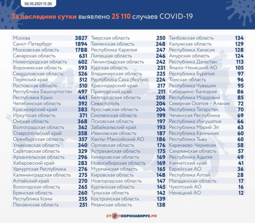 Костромская область внесла свой вклад в установление антирекорда по смертности от COVID -19 в России