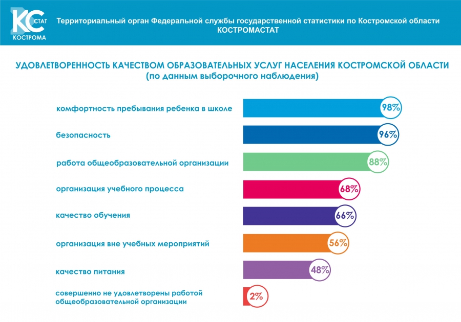 В Костромской области лишь 2% родителей недовольны работой школ