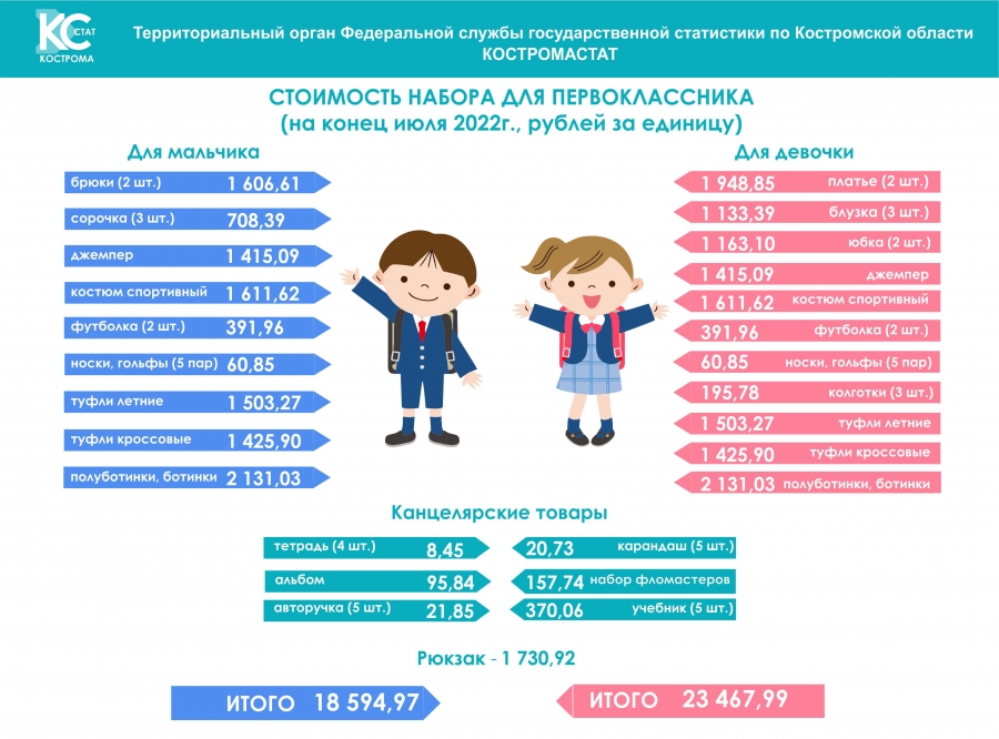 В Костромастат подсчитали расходы на сборы первоклассника в школу