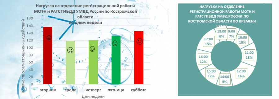 Костромские госавтоинспекторы разработали для водителей «умное расписание» посещения ГИБДД