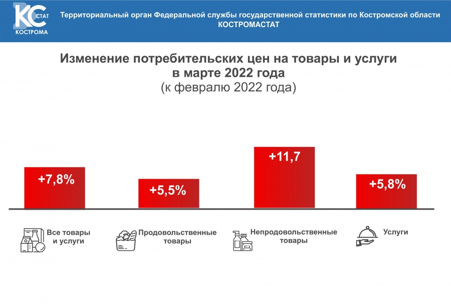 Цены на товары и услуги в Костромской области показали в марте рекордный рост