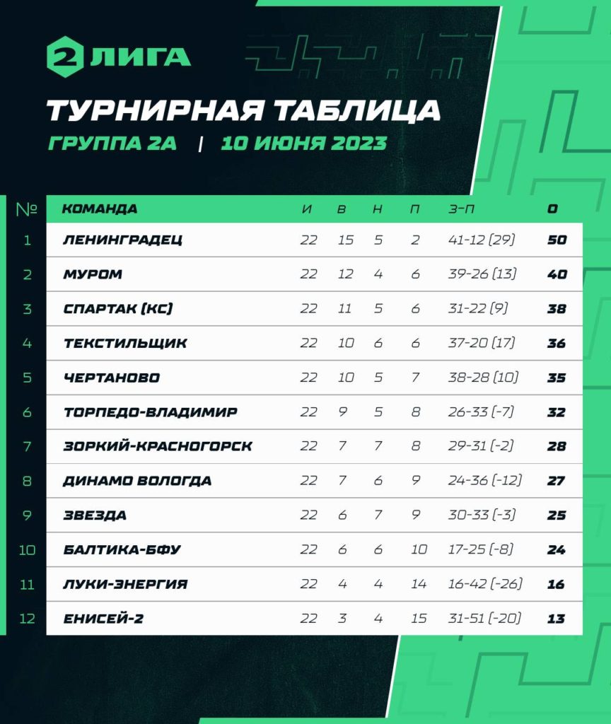 Костромской «Спартак» завершил сезон на третьем месте - Logos44